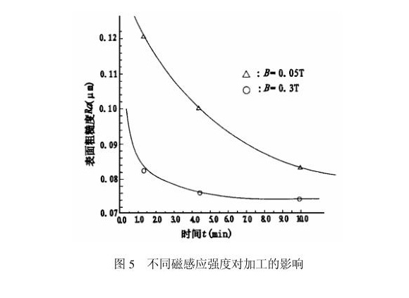 不锈钢制品管内壁磁力研磨工艺